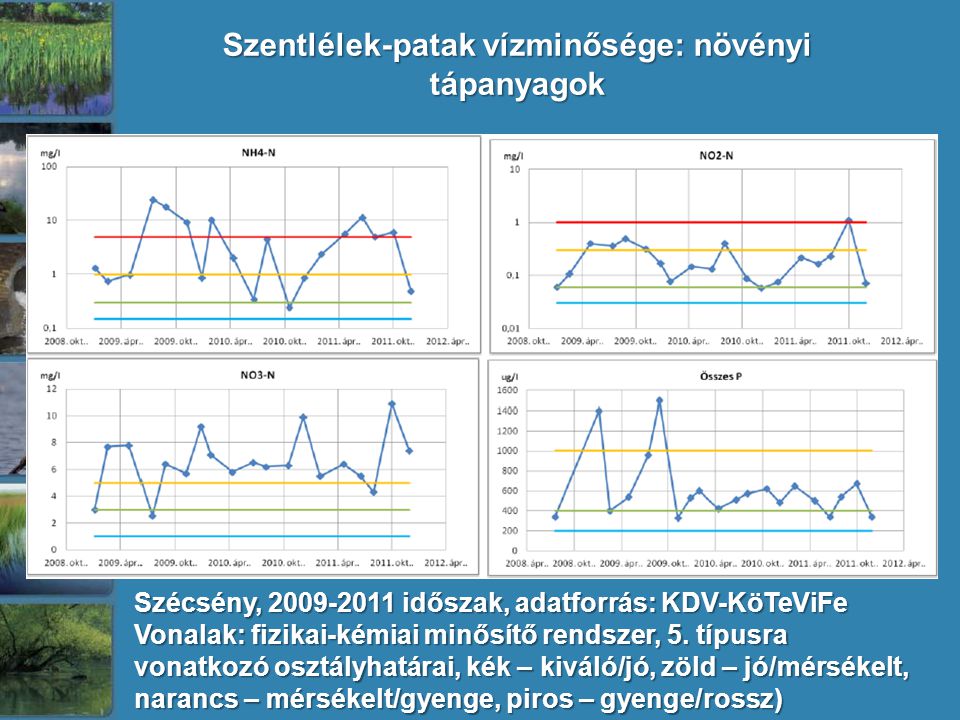 Szécsény, időszak, adatforrás: KDV-KöTeViFe Vonalak: fizikai-kémiai minősítő rendszer, 5.