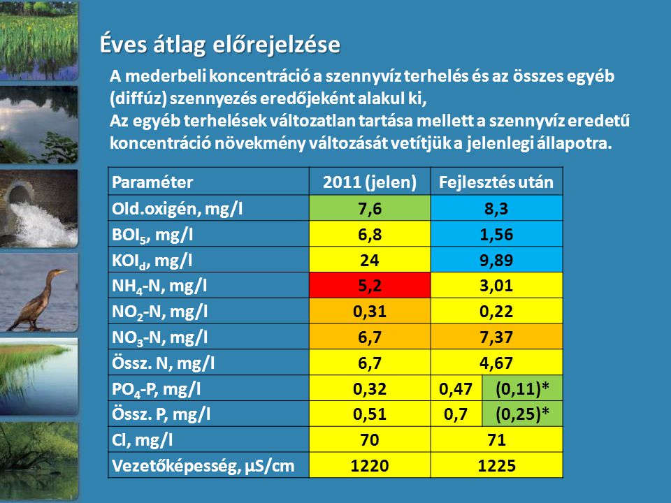 Paraméter2011 (jelen)Fejlesztés után Old.oxigén, mg/l7,68,3 BOI 5, mg/l6,81,56 KOI d, mg/l249,89 NH 4 -N, mg/l5,23,01 NO 2 -N, mg/l0,310,22 NO 3 -N, mg/l6,77,37 Össz.