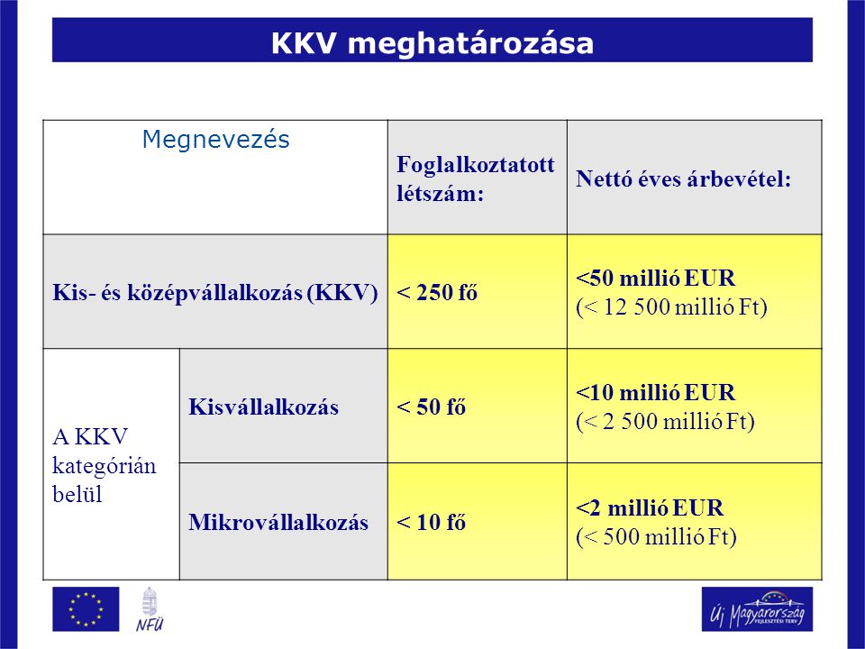 KKV meghatározása Megnevezés Foglalkoztatott létszám: Nettó éves árbevétel: Kis- és középvállalkozás (KKV)< 250 fő <50 millió EUR (< millió Ft) A KKV kategórián belül Kisvállalkozás< 50 fő <10 millió EUR (< millió Ft) Mikrovállalkozás< 10 fő <2 millió EUR (< 500 millió Ft)