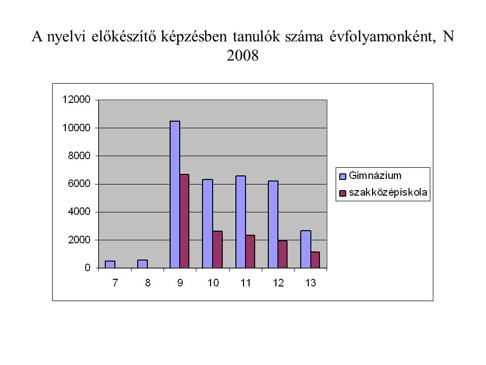 A nyelvi előkészítő képzésben tanulók száma évfolyamonként, N 2008