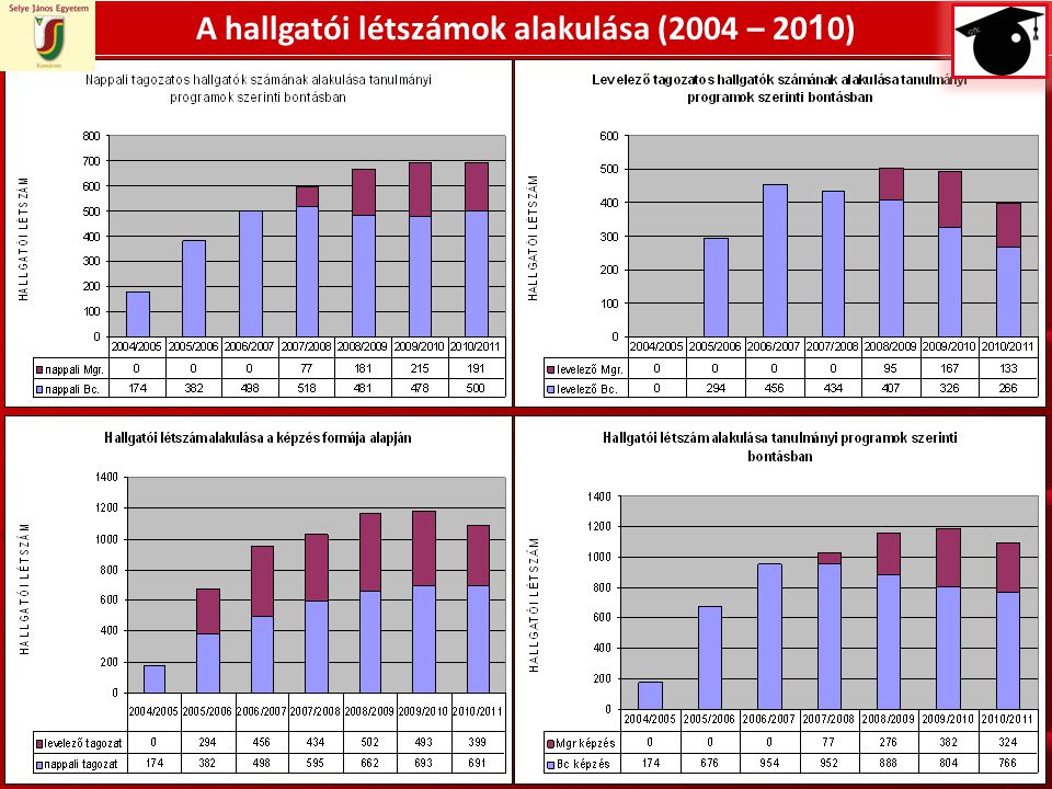 A hallgatói létszámok alakulása (2004 – )