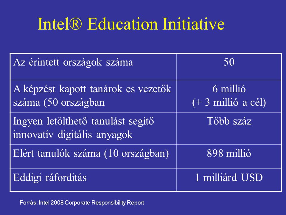 Intel® Education Initiative Az érintett országok száma50 A képzést kapott tanárok es vezetők száma (50 országban 6 millió (+ 3 millió a cél) Ingyen letölthető tanulást segítő innovatív digitális anyagok Több száz Elért tanulók száma (10 országban)898 millió Eddigi ráforditás1 milliárd USD Forrás: Intel 2008 Corporate Responsibility Report