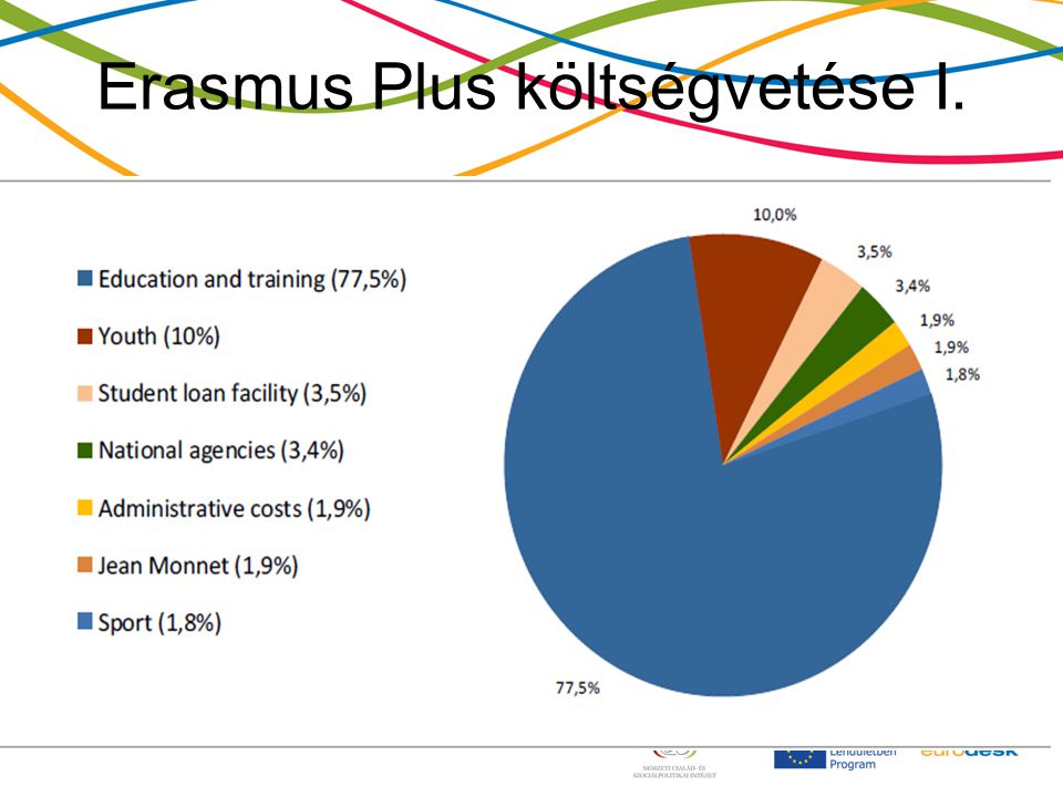 Erasmus Plus költségvetése I.