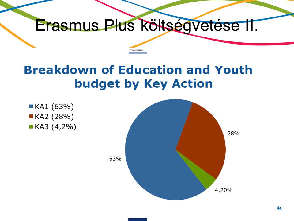 Erasmus Plus költségvetése II.