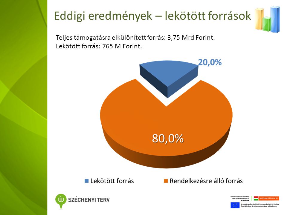 Eddigi eredmények – lekötött források Teljes támogatásra elkülönített forrás: 3,75 Mrd Forint.
