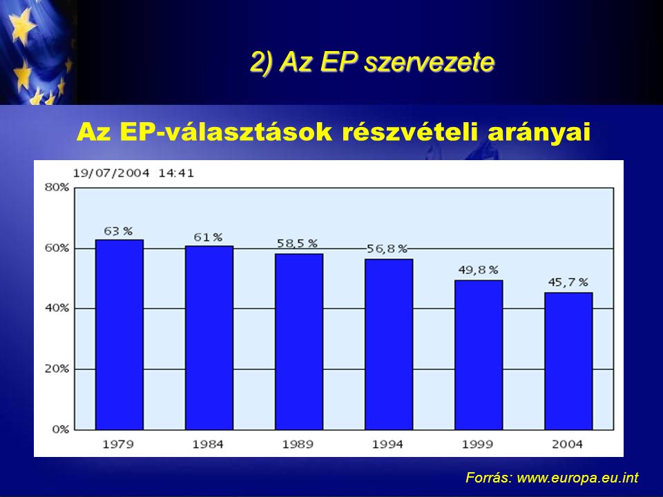 2) Az EP szervezete Az EP-választások részvételi arányai Forrás: