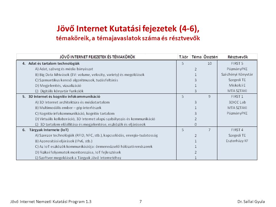 Jövő Internet Nemzeti Kutatási Program 1.3Dr.