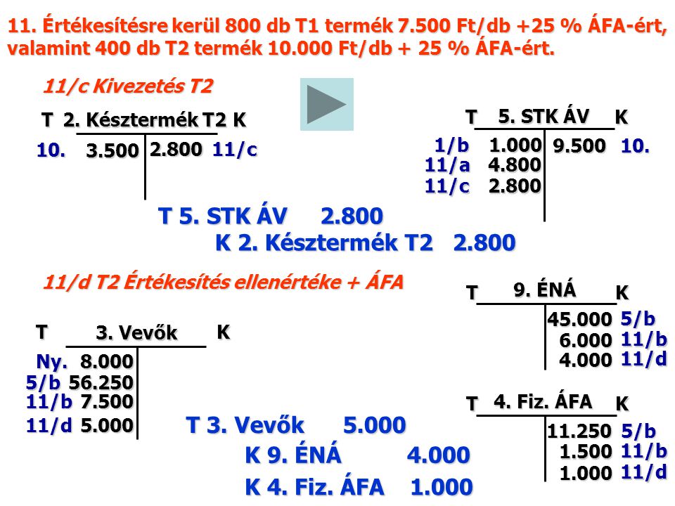 11/d T2 Értékesítés ellenértéke + ÁFA K 2. Késztermék T T 5.
