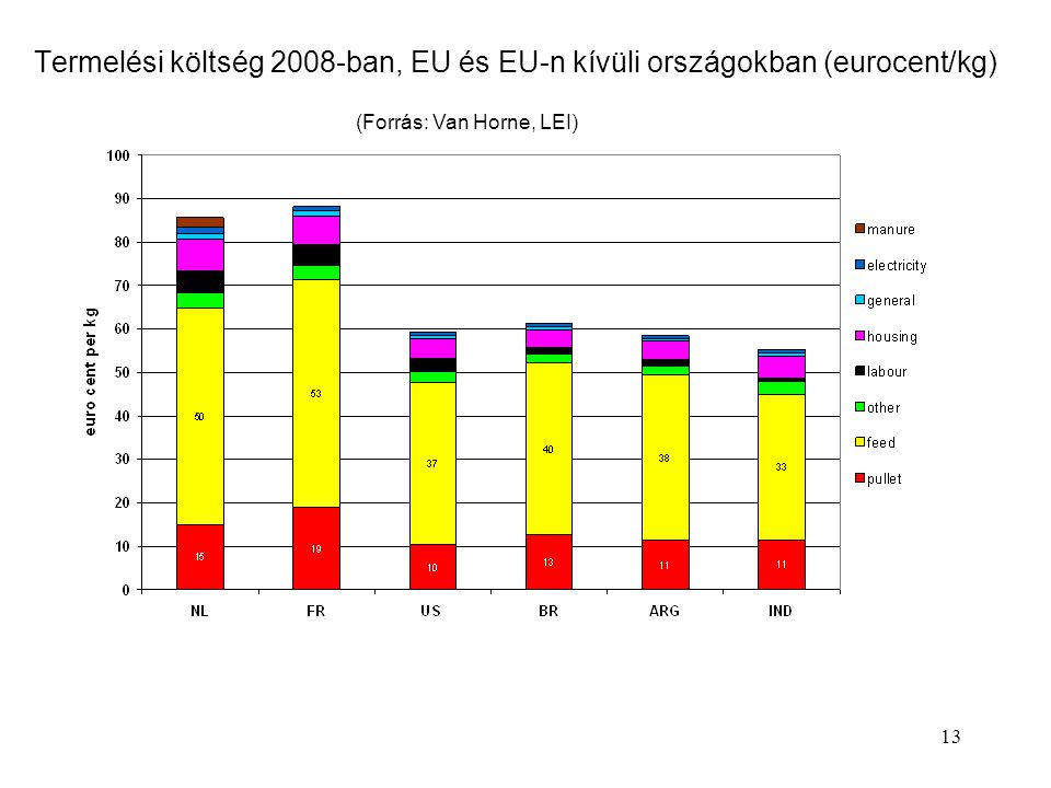 13 Termelési költség 2008-ban, EU és EU-n kívüli országokban (eurocent/kg) (Forrás: Van Horne, LEI)