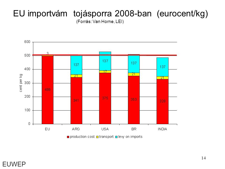 14 EU importvám tojásporra 2008-ban (eurocent/kg) (Forrás: Van Horne, LEI) EUWEP