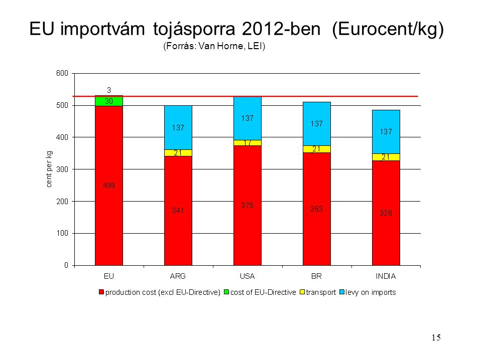 15 EU importvám tojásporra 2012-ben (Eurocent/kg) (Forrás: Van Horne, LEI)