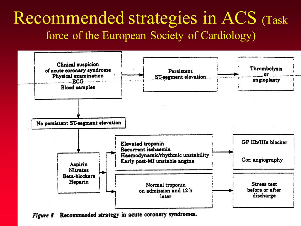 Recommended strategies in ACS (Task force of the European Society of Cardiology)