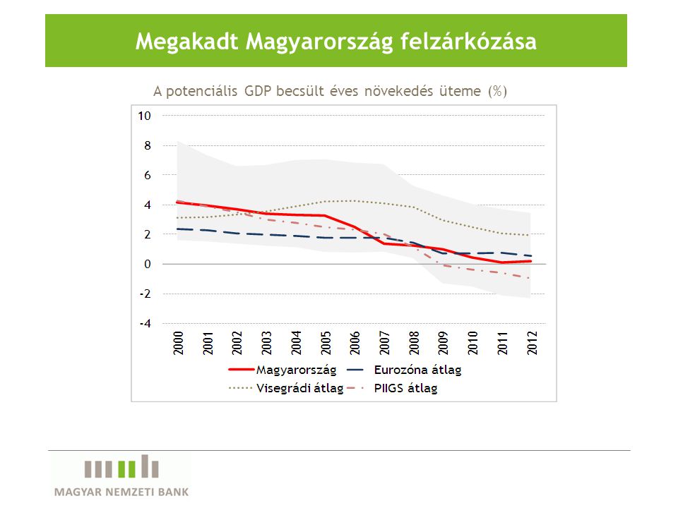 Megakadt Magyarország felzárkózása A potenciális GDP becsült éves növekedés üteme (%)