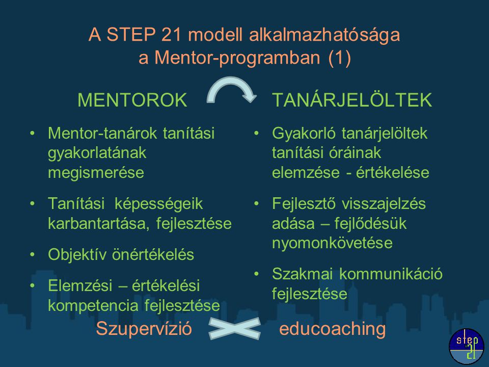 A STEP 21 modell alkalmazhatósága a Mentor-programban (1) MENTOROK Mentor-tanárok tanítási gyakorlatának megismerése Tanítási képességeik karbantartása, fejlesztése Objektív önértékelés Elemzési – értékelési kompetencia fejlesztése Szupervízió educoaching TANÁRJELÖLTEK Gyakorló tanárjelöltek tanítási óráinak elemzése - értékelése Fejlesztő visszajelzés adása – fejlődésük nyomonkövetése Szakmai kommunikáció fejlesztése