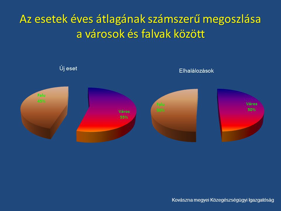 Kovászna megyei Közegészségügyi Igazgatóság Az esetek éves átlagának számszerű megoszlása a városok és falvak között Új eset Elhalálozások