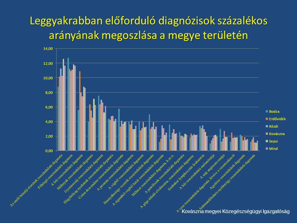 Kovászna megyei Közegészségügyi Igazgatóság Leggyakrabban előforduló diagnózisok százalékos arányának megoszlása a megye területén