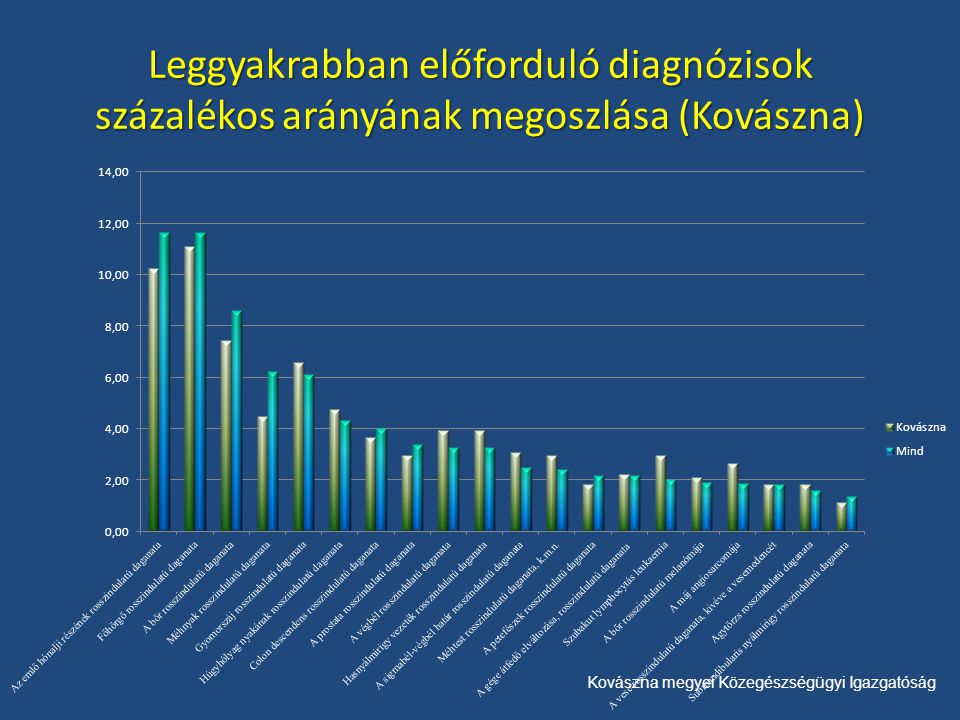 Kovászna megyei Közegészségügyi Igazgatóság Leggyakrabban előforduló diagnózisok százalékos arányának megoszlása (Kovászna)