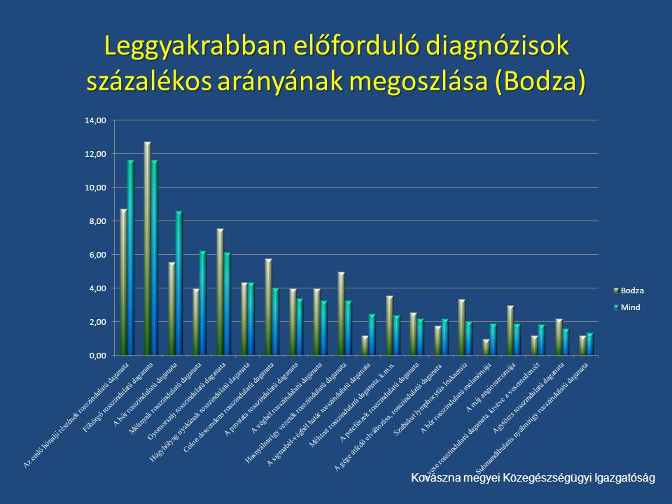 Kovászna megyei Közegészségügyi Igazgatóság Leggyakrabban előforduló diagnózisok százalékos arányának megoszlása (Bodza)