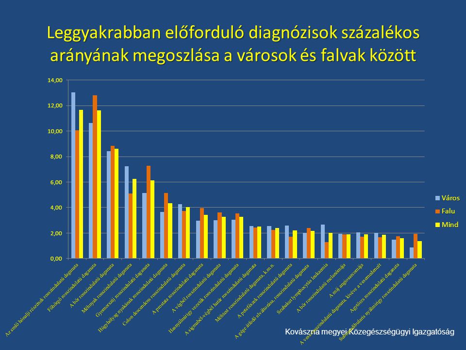 Kovászna megyei Közegészségügyi Igazgatóság Leggyakrabban előforduló diagnózisok százalékos arányának megoszlása a városok és falvak között