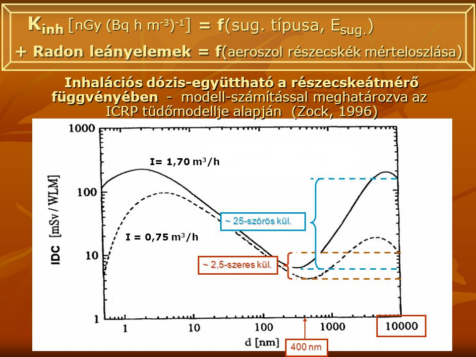 I= 1,70 m 3 /h I = 0,75 m 3 /h Inhalációs dózis-együttható a részecskeátmérő függvényében - modell-számítással meghatározva az ICRP tüdőmodellje alapján (Zock, 1996) 400 nm ~ 2,5-szeres kül.