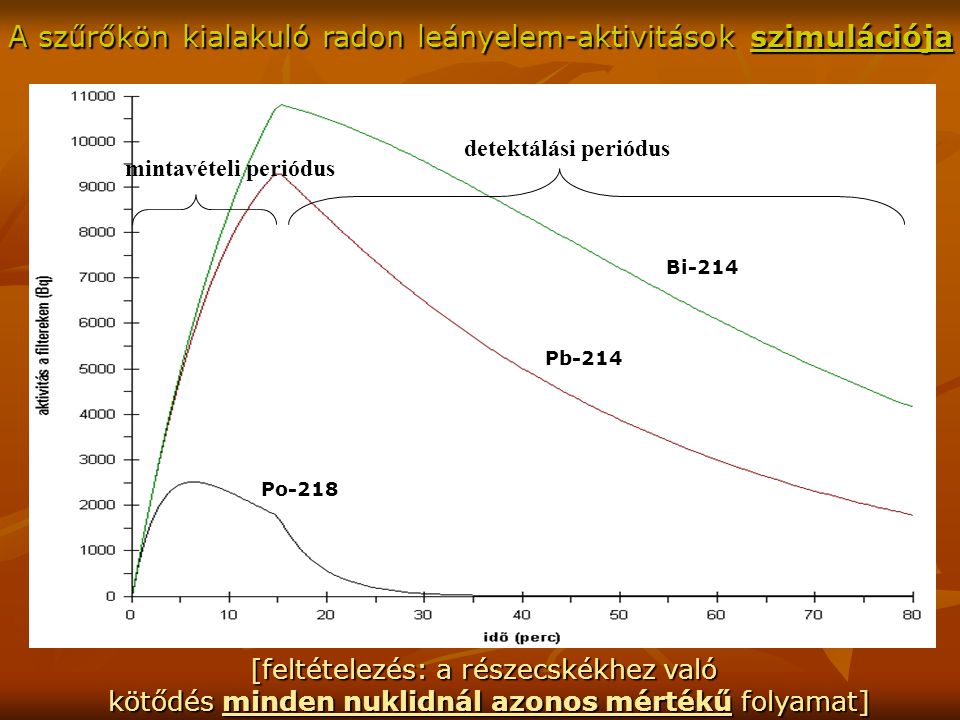 Po-218 Pb-214 Bi-214 A szűrőkön kialakuló radon leányelem-aktivitások szimulációja mintavételi periódus [feltételezés: a részecskékhez való kötődés minden nuklidnál azonos mértékű folyamat] detektálási periódus