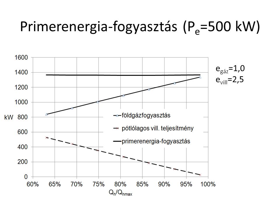Primerenergia-fogyasztás (P e =500 kW) e gáz =1,0 e vill =2,5