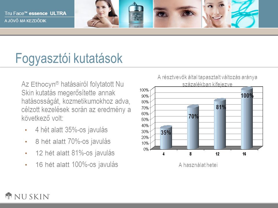 © 2001 Nu Skin International, Inc Tru Face ™ essence ULTRA A JÖVŐ MA KEZDŐDIK A használat hetei A résztvevők által tapasztalt változás aránya százalékban kifejezve Fogyasztói kutatások 35% 70% 81% 100% Az Ethocyn ® hatásairól folytatott Nu Skin kutatás megerősítette annak hatásosságát, kozmetikumokhoz adva, célzott kezelések során az eredmény a következő volt: 4 hét alatt 35%-os javulás 8 hét alatt 70%-os javulás 12 hét alatt 81%-os javulás 16 hét alatt 100%-os javulás