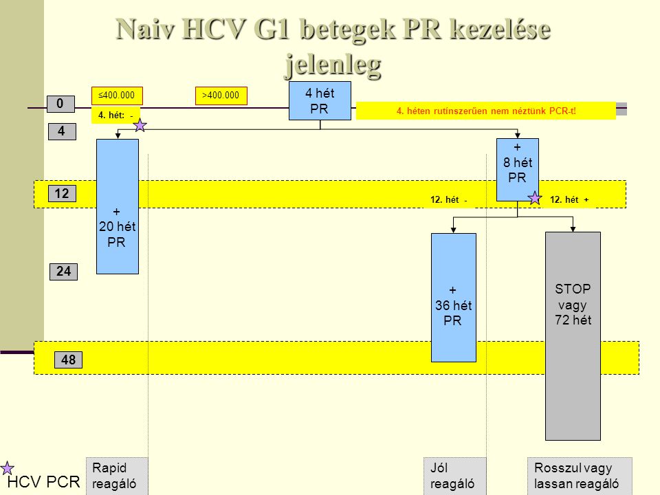 Naiv HCV G1 betegek PR kezelése jelenleg ≤ > hét PR 4.