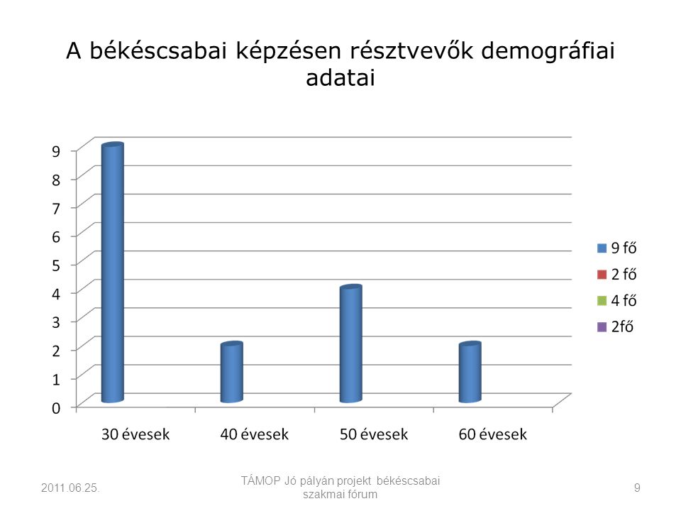 A békéscsabai képzésen résztvevők demográfiai adatai