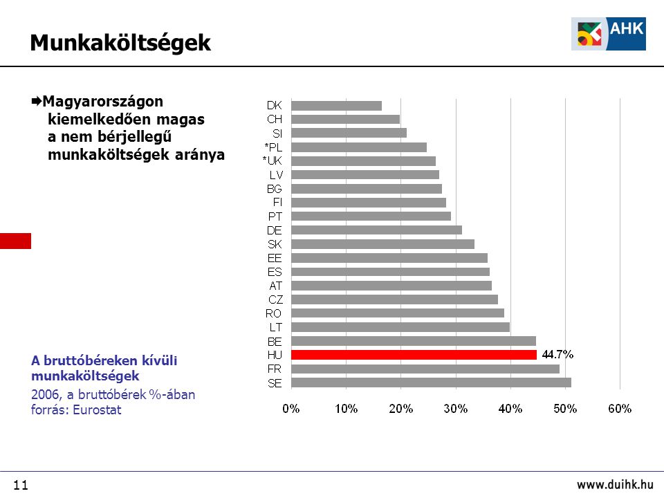 11 A bruttóbéreken kívüli munkaköltségek 2006, a bruttóbérek %-ában forrás: Eurostat  Magyarországon kiemelkedően magas a nem bérjellegű munkaköltségek aránya Munkaköltségek