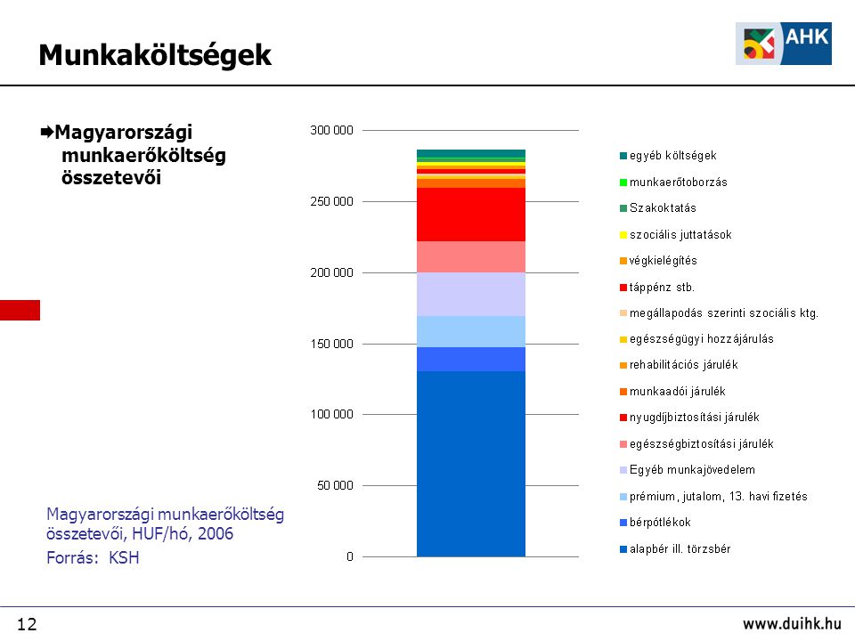 12  Magyarországi munkaerőköltség összetevői Magyarországi munkaerőköltség összetevői, HUF/hó, 2006 Forrás: KSH Munkaköltségek