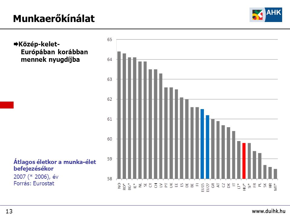 13 Munkaerőkínálat Átlagos életkor a munka-élet befejezésékor 2007 (* 2006), év Forrás: Eurostat  Közép-kelet- Európában korábban mennek nyugdíjba