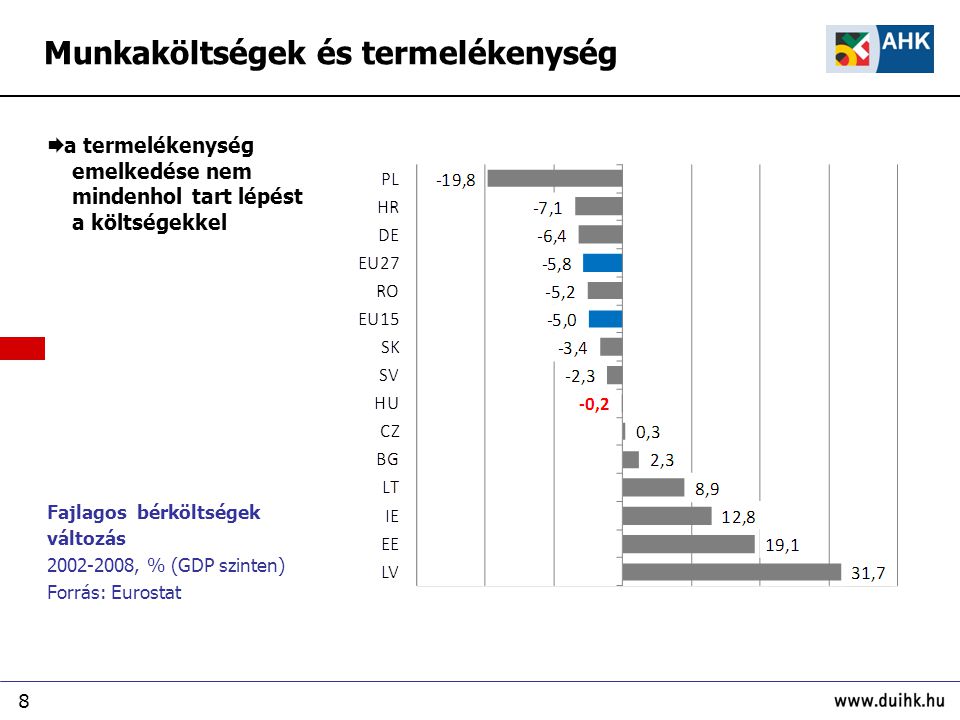 8 Fajlagos bérköltségek változás , % (GDP szinten) Forrás: Eurostat  a termelékenység emelkedése nem mindenhol tart lépést a költségekkel Munkaköltségek és termelékenység