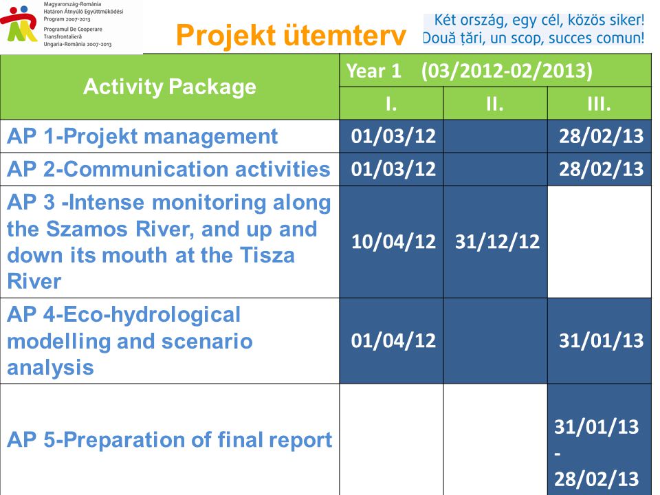 Activity Package Year 1 (03/ /2013) I.II.III.