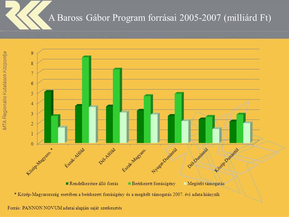 A Baross Gábor Program forrásai (milliárd Ft) * Közép-Magyarország esetében a beérkezett forrásigény és a megítélt támogatás 2007.