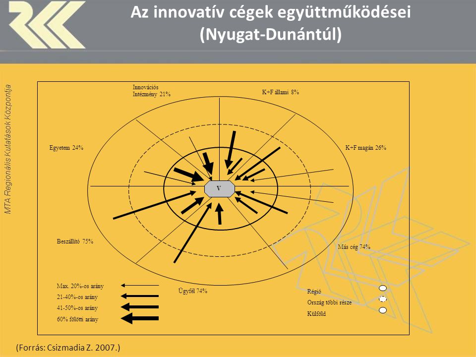 V Beszállító 75% Ügyfél 74% Más cég 74% K+F magán 26%Egyetem 24% Innovációs Intézmény 21% K+F állami 8% Régió Ország többi része Külföld Max.