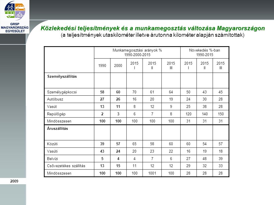 Közlekedési teljesítmények és a munkamegosztás változása Magyarországon (a teljesítmények utaskilométer illetve árutonna kilométer alapján számítottak) Munkamegosztási arányok % Növekedés %-ban I 2015 II 2015 III 2015 I 2015 II 2015 III Személyszállítás Személygépkocsi Autóbusz Vasút Repülőgép Mindösszesen Áruszállítás Közúti Vasúti Belvízi Csővezetékes szállítás Mindösszesen
