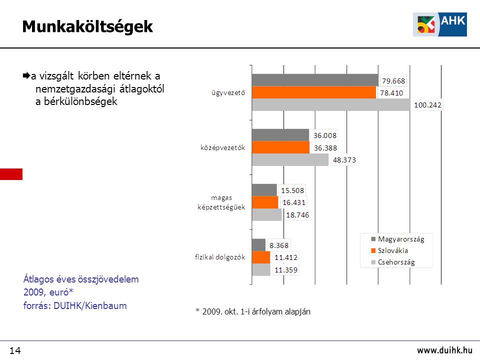 14 Átlagos éves összjövedelem 2009, euró* forrás: DUIHK/Kienbaum  a vizsgált körben eltérnek a nemzetgazdasági átlagoktól a bérkülönbségek * 2009.