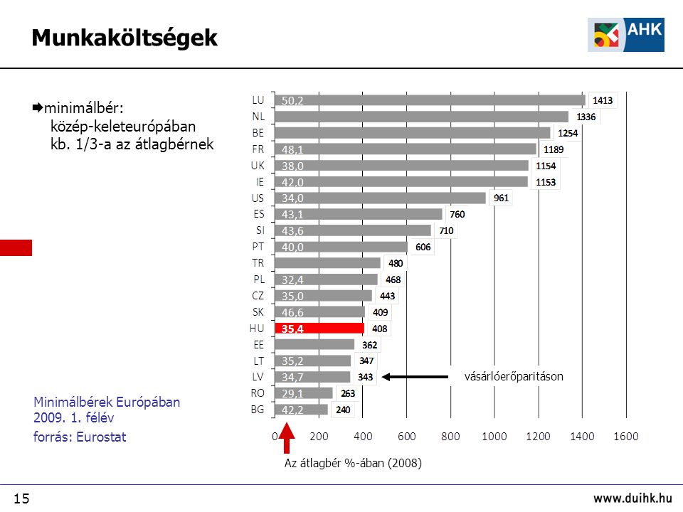 15 Minimálbérek Európában félév forrás: Eurostat  minimálbér: közép-keleteurópában kb.