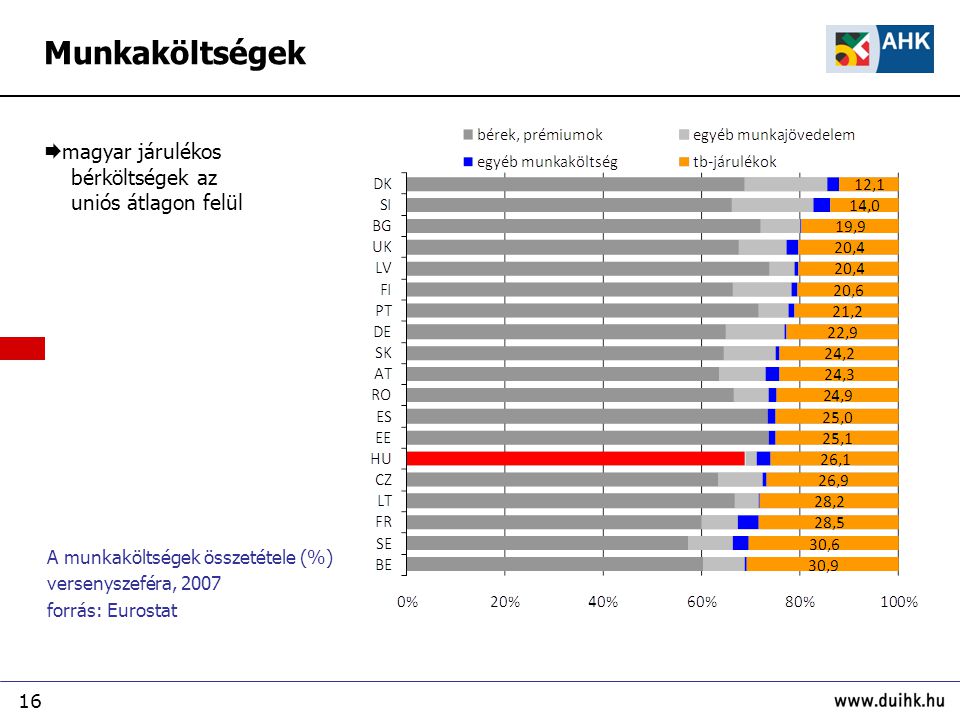 16 A munkaköltségek összetétele (%) versenyszeféra, 2007 forrás: Eurostat  magyar járulékos bérköltségek az uniós átlagon felül Munkaköltségek