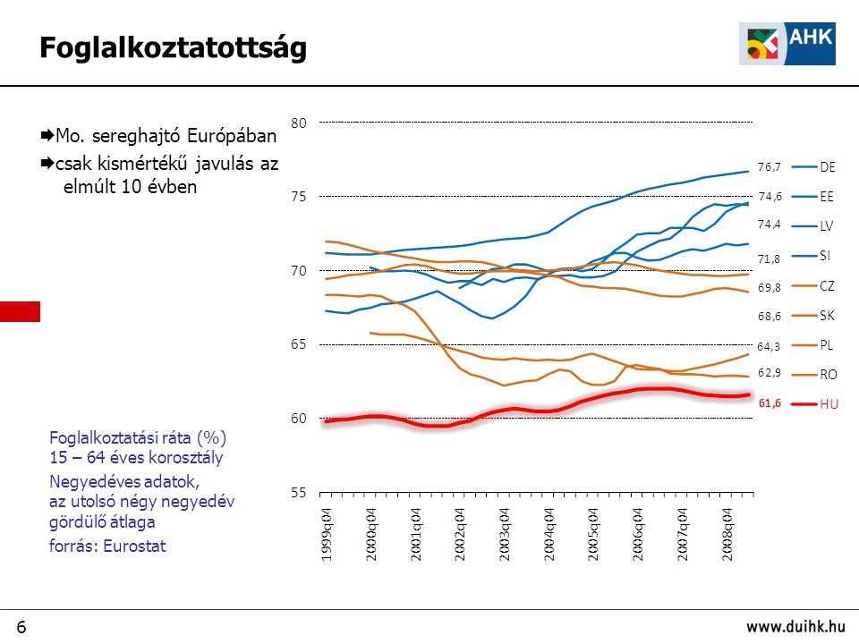 6 Foglalkoztatottság Foglalkoztatási ráta (%) 15 – 64 éves korosztály Negyedéves adatok, az utolsó négy negyedév gördülő átlaga forrás: Eurostat  Mo.