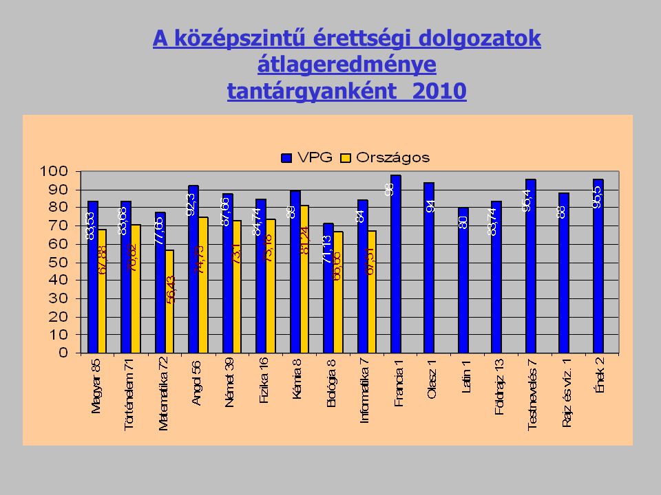 A középszintű érettségi dolgozatok átlageredménye tantárgyanként 2010