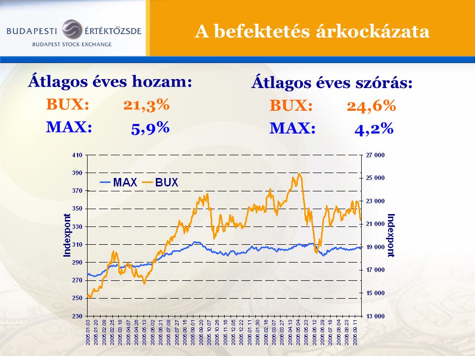 A befektetés árkockázata Átlagos éves hozam: BUX:21,3% MAX: 5,9% Átlagos éves szórás: BUX:24,6% MAX: 4,2%