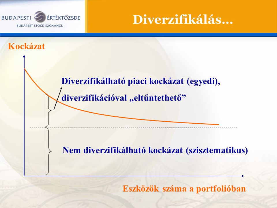 Diverzifikálás… Nem diverzifikálható kockázat (szisztematikus) Diverzifikálható piaci kockázat (egyedi), diverzifikációval „eltűntethető Eszközök száma a portfolióban Kockázat