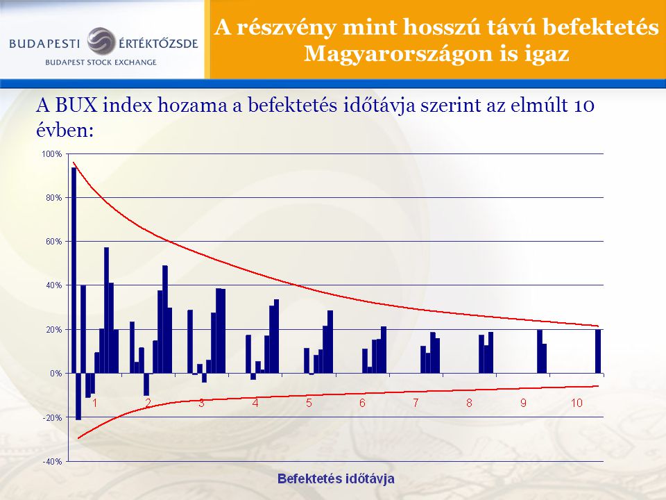 A részvény mint hosszú távú befektetés Magyarországon is igaz A BUX index hozama a befektetés időtávja szerint az elmúlt 10 évben:
