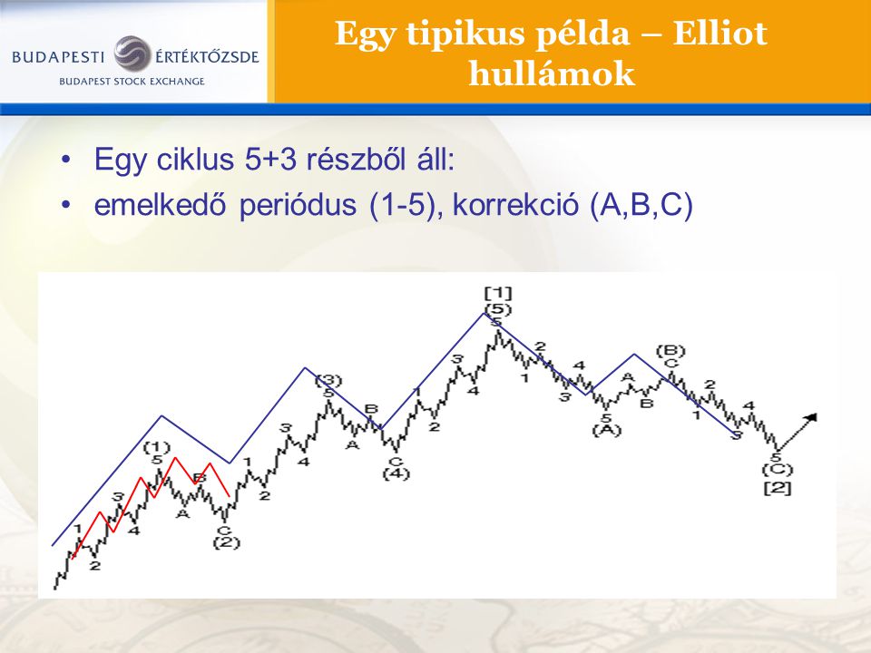 Egy tipikus példa – Elliot hullámok Egy ciklus 5+3 részből áll: emelkedő periódus (1-5), korrekció (A,B,C)