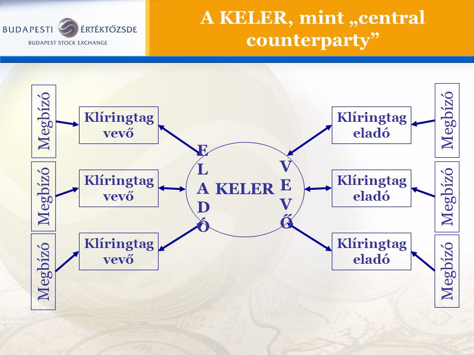 A KELER, mint „central counterparty Klíringtag vevő Klíringtag eladó KELER ELADÓELADÓ VEVŐVEVŐ Megbízó
