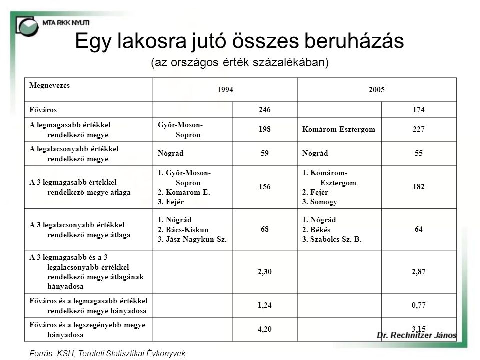 Egy lakosra jutó összes beruházás (az országos érték százalékában) Megnevezés Főváros A legmagasabb értékkel rendelkező megye Győr-Moson- Sopron 198Komárom-Esztergom227 A legalacsonyabb értékkel rendelkező megye Nógrád59Nógrád55 A 3 legmagasabb értékkel rendelkező megye átlaga 1.