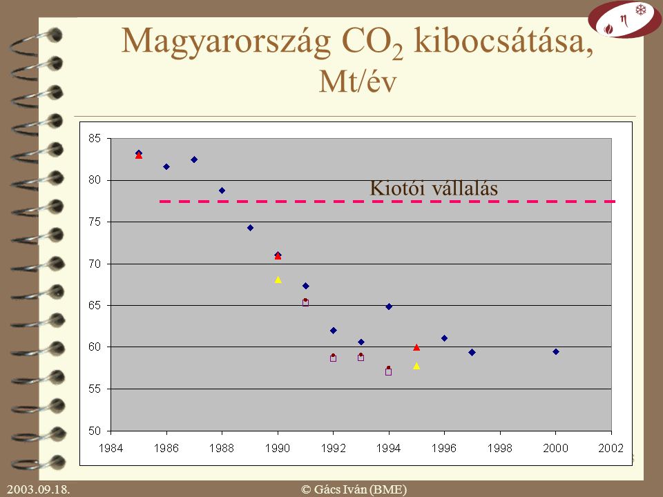 © Gács Iván (BME) 17 Globális hatás: üvegház, klímaváltozás Kiotó Protokoll: 1997 december Cél: üvegházhatású gázok (széndioxid, metán, freonok stb.) kibocsátásának csökkentése re.