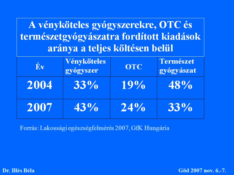 Forrás: Lakossági egészségfelmérés 2007, GfK Hungária Dr. Illés BélaGöd 2007 nov